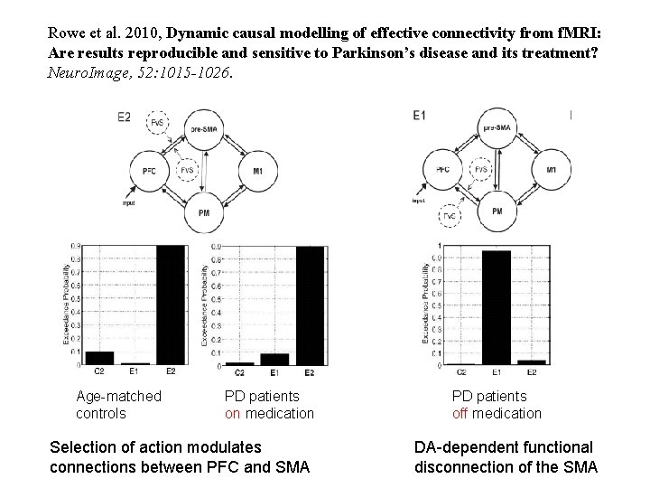 Rowe et al. 2010, Dynamic causal modelling of effective connectivity from f. MRI: Are