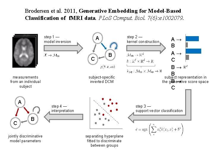 Brodersen et al. 2011, Generative Embedding for Model-Based Classification of f. MRI data. PLo.