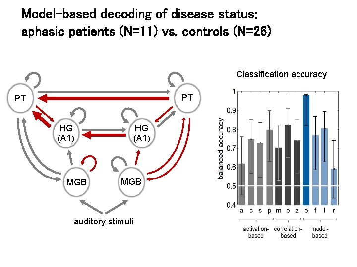 Model-based decoding of disease status: aphasic patients (N=11) vs. controls (N=26) Classification accuracy PT