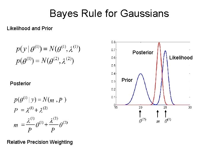  Bayes Rule for Gaussians Likelihood and Prior Posterior Relative Precision Weighting Prior Likelihood