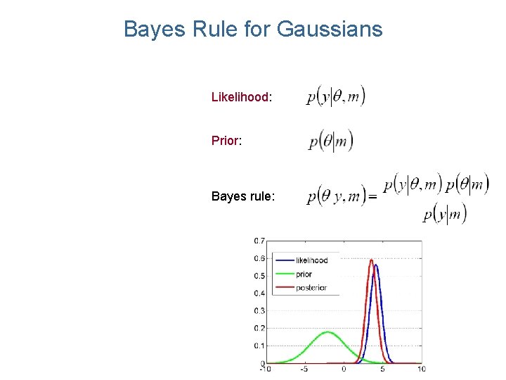 Bayes Rule for Gaussians Likelihood: Prior: Bayes rule: 