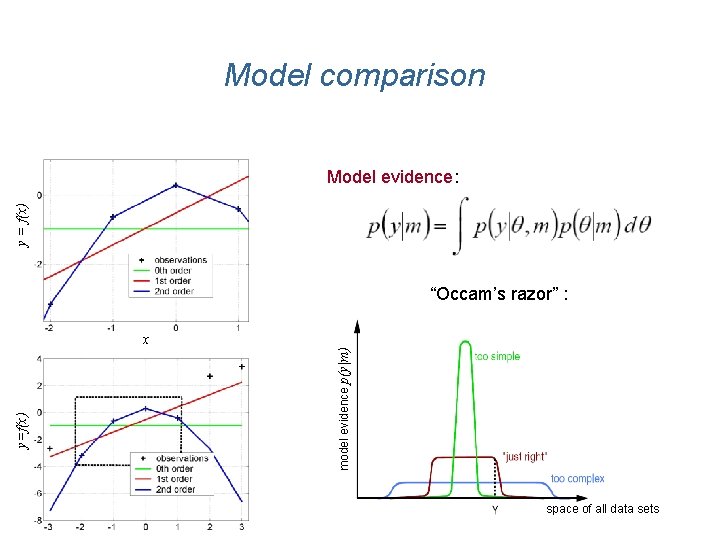 Model comparison y = f(x) Model evidence: “Occam’s razor” : model evidence p(y|m) y=f(x)