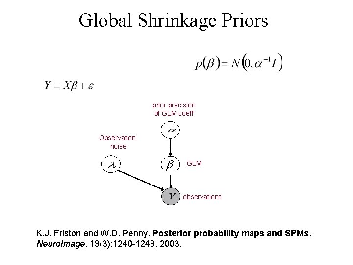 Global Shrinkage Priors prior precision of GLM coeff Observation noise b GLM observations K.