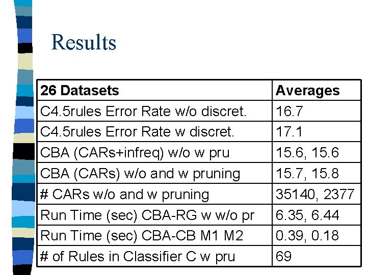 Results 26 Datasets C 4. 5 rules Error Rate w/o discret. C 4. 5