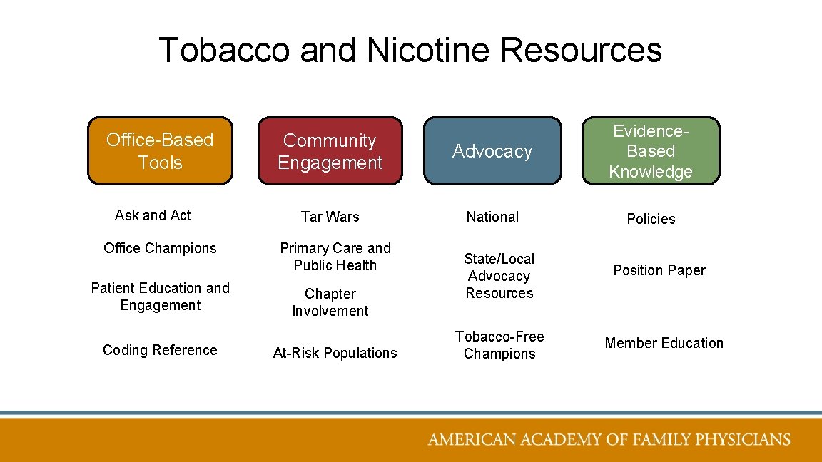 Tobacco and Nicotine Resources Office-Based Tools Ask and Act Office Champions Patient Education and