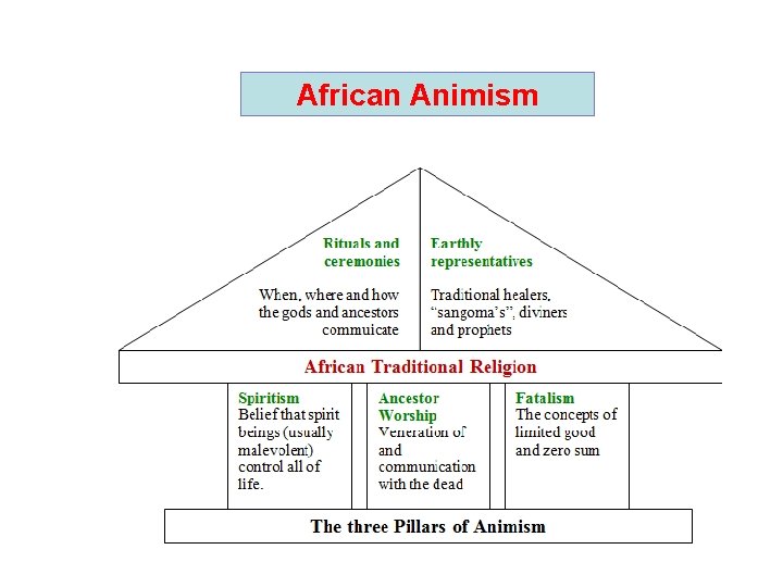 African Animism 