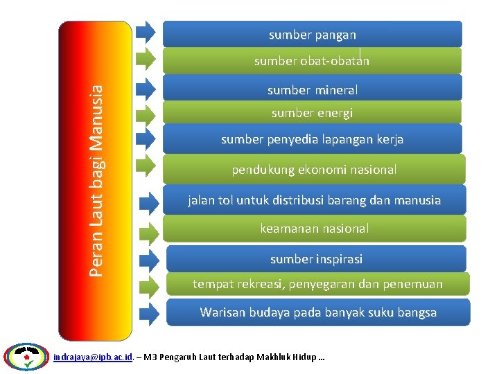 sumber pangan Peran Laut bagi Manusia sumber obat-obatan sumber mineral sumber energi sumber penyedia