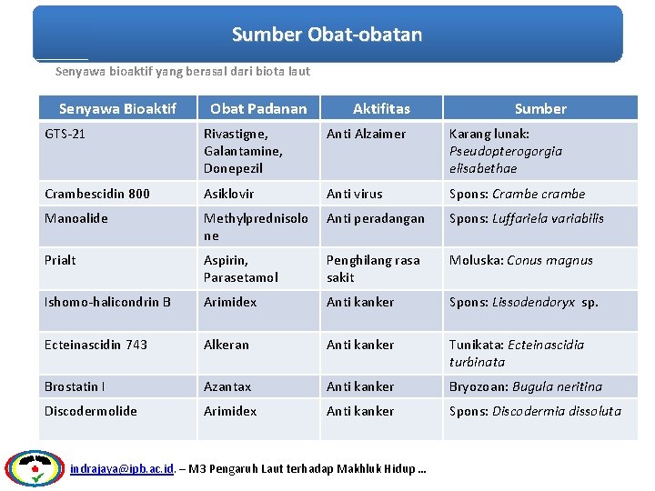 Sumber Obat-obatan Senyawa bioaktif yang berasal dari biota laut Senyawa Bioaktif Obat Padanan Aktifitas