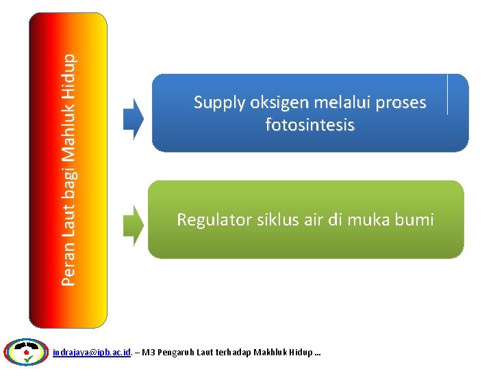 Peran Laut bagi Mahluk Hidup Supply oksigen melalui proses fotosintesis Regulator siklus air di