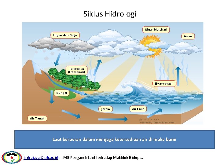 Siklus Hidrologi Laut berperan dalam menjaga ketersediaan air di muka bumi indrajaya@ipb. ac. id.