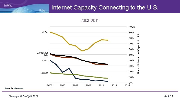 Internet Capacity Connecting to the U. S. 2003 -2012 Source: Tele. Geography Copyright ©