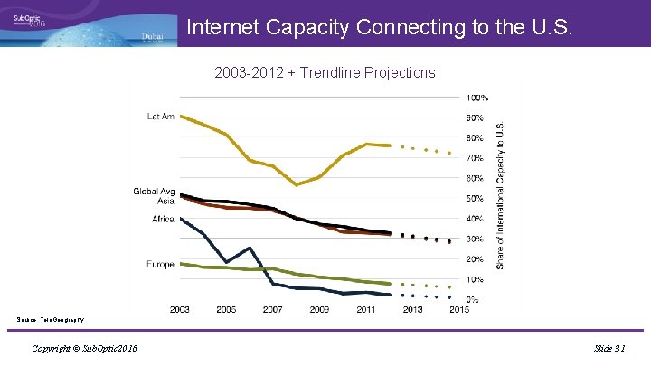 Internet Capacity Connecting to the U. S. 2003 -2012 + Trendline Projections Source: Tele.