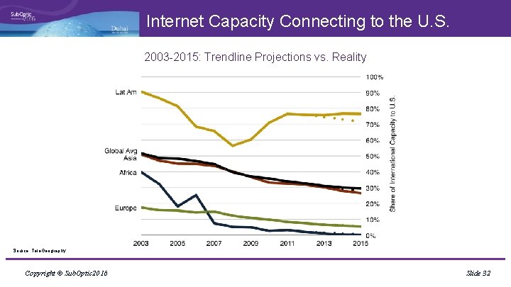 Internet Capacity Connecting to the U. S. 2003 -2015: Trendline Projections vs. Reality Source: