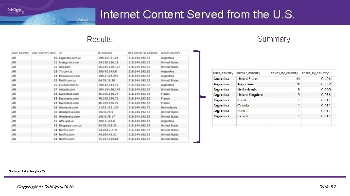 Internet Content Served from the U. S. Results Summary Source: Tele. Geography Copyright ©