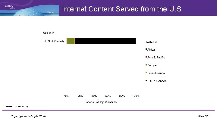 Internet Content Served from the U. S. Users in Hosted in Source: Tele. Geography