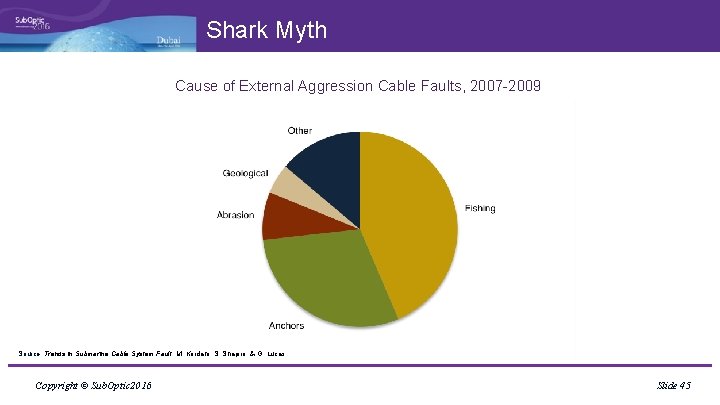 Shark Myth Cause of External Aggression Cable Faults, 2007 -2009 Source: Trends in Submarine