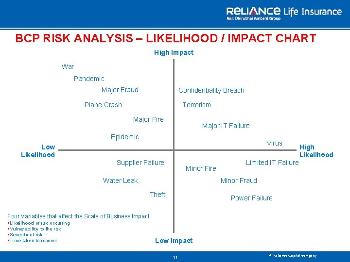 BCP RISK ANALYSIS – LIKELIHOOD / IMPACT CHART High Impact War Pandemic Major Fraud