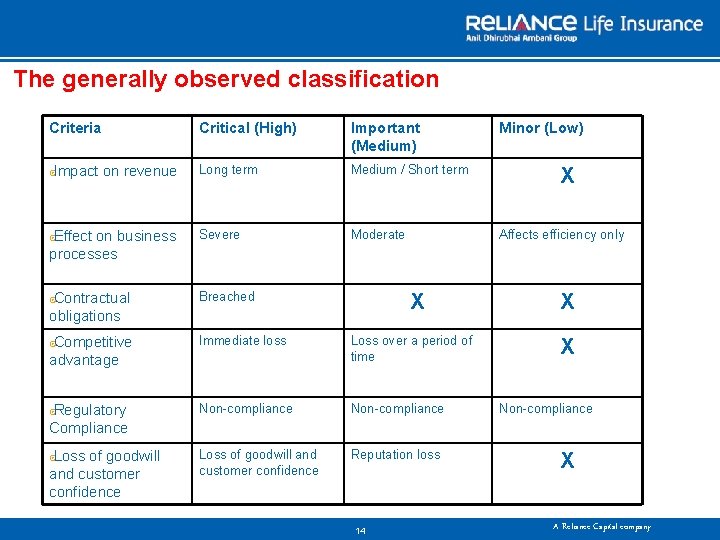 The generally observed classification Criteria Critical (High) Important (Medium) Long term Medium / Short