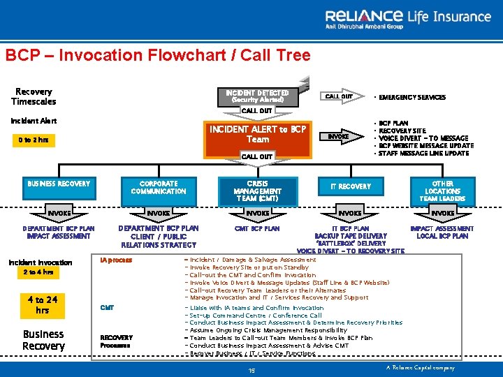 BCP – Invocation Flowchart / Call Tree Recovery Timescales INCIDENT DETECTED (Security Alerted) CALL