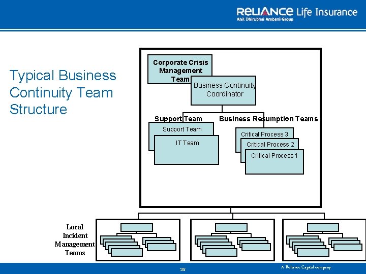 Typical Business Continuity Team Structure Corporate Crisis Management Team Business Continuity Coordinator Support Team