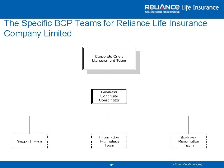 The Specific BCP Teams for Reliance Life Insurance Company Limited 36 A Reliance Capital