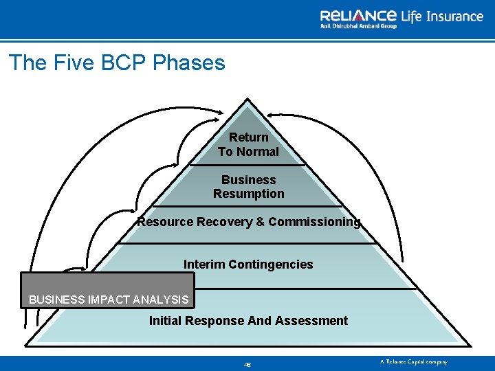 The Five BCP Phases Return To Normal Business Resumption Resource Recovery & Commissioning Interim