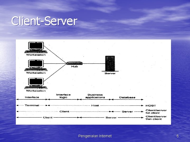 Client-Server Pengenalan Internet 5 