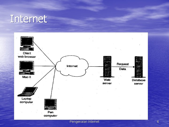 Internet Pengenalan Internet 6 