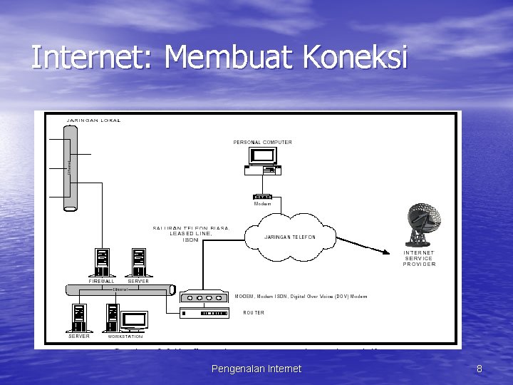 Internet: Membuat Koneksi Pengenalan Internet 8 