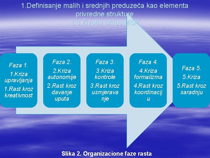 1. Definisanje malih i srednjih preduzeća kao elementa privredne strukture 1. 3. Životni ciklus