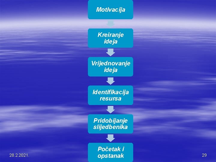 Motivacija Kreiranje ideja Vrijednovanje ideja Identifikacija resursa Pridobijanje slijedbenika 28. 2. 2021. Početak i