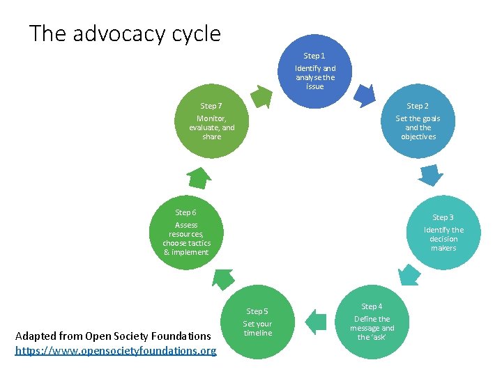 The advocacy cycle Step 1 Identify and analyse the issue Step 7 Monitor, evaluate,