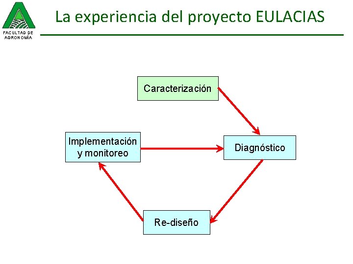 La experiencia del proyecto EULACIAS FACULTAD DE AGRONOMÍA Caracterización Implementación y monitoreo Diagnóstico Re-diseño