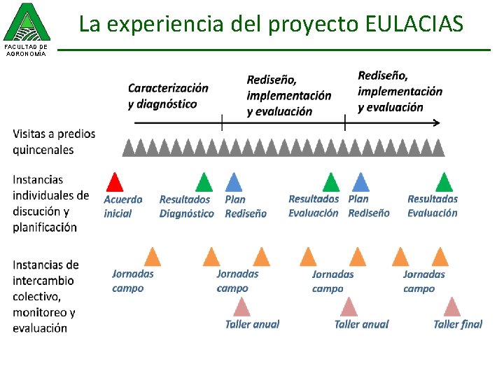 La experiencia del proyecto EULACIAS FACULTAD DE AGRONOMÍA 