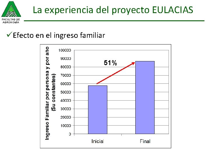 La experiencia del proyecto EULACIAS FACULTAD DE AGRONOMÍA üEfecto en el ingreso familiar 51%