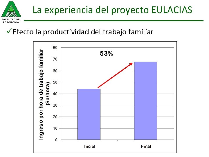 La experiencia del proyecto EULACIAS FACULTAD DE AGRONOMÍA üEfecto la productividad del trabajo familiar