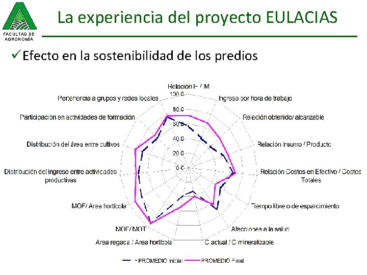 La experiencia del proyecto EULACIAS FACULTAD DE AGRONOMÍA üEfecto en la sostenibilidad de los