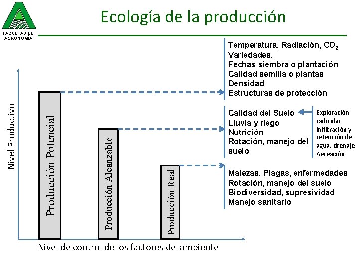 Ecología de la producción Calidad del Suelo Lluvia y riego Nutrición Rotación, manejo del