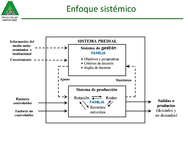 Enfoque sistémico FACULTAD DE AGRONOMÍA gestión FAMILIA 
