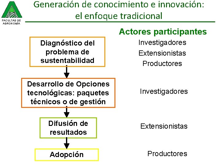 FACULTAD DE AGRONOMÍA Generación de conocimiento e innovación: el enfoque tradicional Actores participantes Diagnóstico