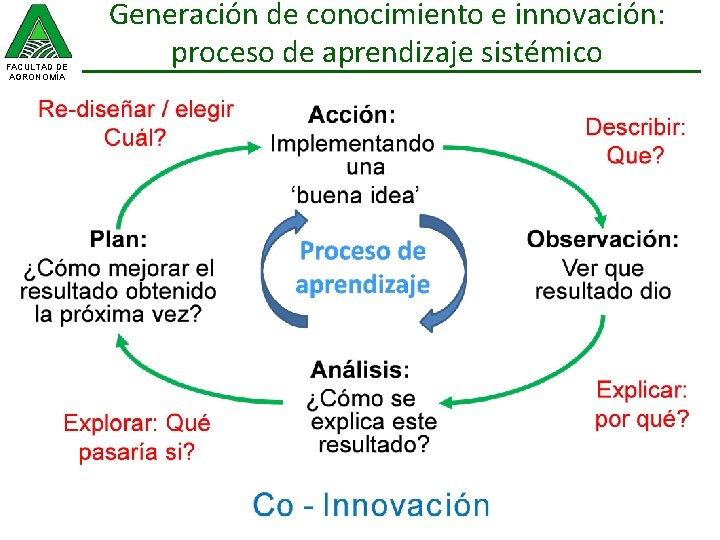 FACULTAD DE AGRONOMÍA Generación de conocimiento e innovación: proceso de aprendizaje sistémico 