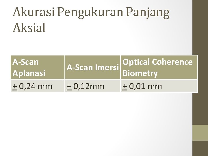 Akurasi Pengukuran Panjang Aksial A-Scan Aplanasi + 0, 24 mm Optical Coherence A-Scan Imersi