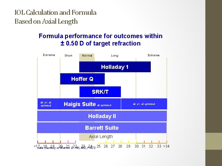 IOL Calculation and Formula Based on Axial Length Formula performance for outcomes within ±