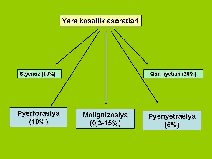 Yara kasallik asoratlari Styenoz (10%) Pyerforasiya (10%) Qon kyetish (20%) Malignizasiya (0, 3 -15%)