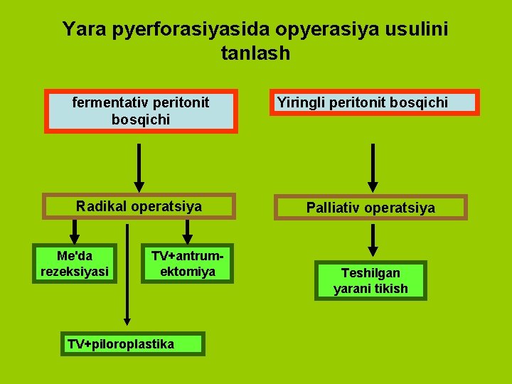 Yara pyerforasiyasida opyerasiya usulini tanlash fermentativ peritonit bosqichi Radikal operatsiya Me'da rezeksiyasi TV+antrumektomiya TV+piloroplastika