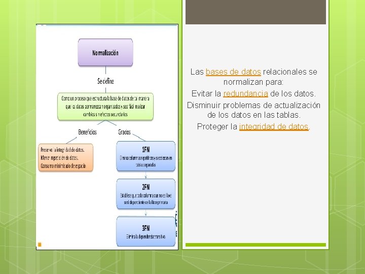 Las bases de datos relacionales se normalizan para: Evitar la redundancia de los datos.