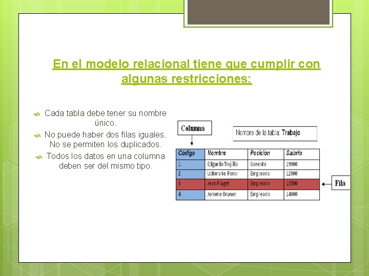 En el modelo relacional tiene que cumplir con algunas restricciones: Cada tabla debe tener