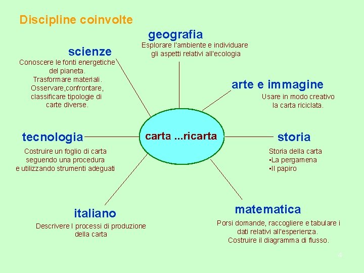 Discipline coinvolte geografia scienze Esplorare l’ambiente e individuare gli aspetti relativi all’ecologia Conoscere le