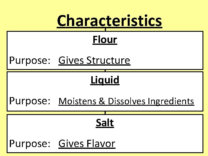 Characteristics Flour Purpose: Gives Structure Liquid Purpose: Moistens & Dissolves Ingredients Salt Purpose: Gives