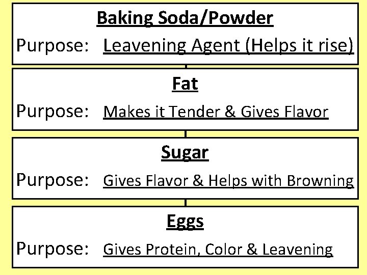 Baking Soda/Powder Purpose: Leavening Agent (Helps it rise) Fat Purpose: Makes it Tender &